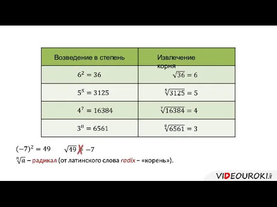 Возведение в степень Извлечение корня