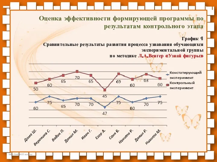 Оценка эффективности формирующей программы по результатам контрольного этапа График 1