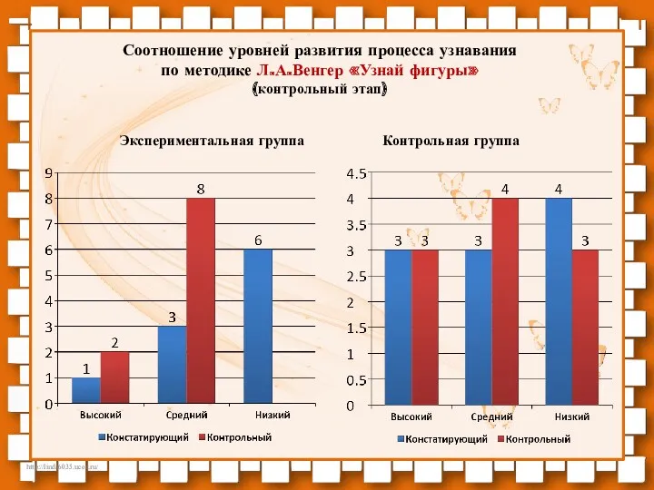 Соотношение уровней развития процесса узнавания по методике Л.А.Венгер «Узнай фигуры» (контрольный этап) Экспериментальная группа Контрольная группа