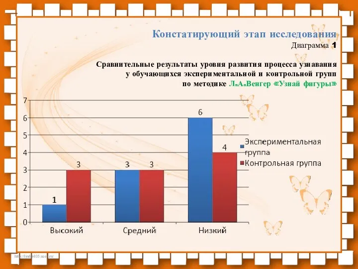 Констатирующий этап исследования Диаграмма 1 Сравнительные результаты уровня развития процесса