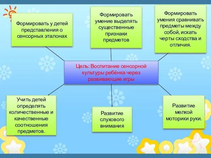 Цель: Воспитание сенсорной культуры ребёнка через развивающие игры Формировать у