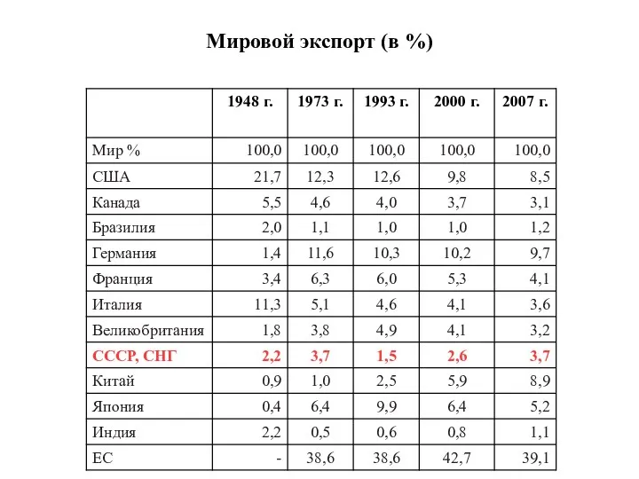 Мировой экспорт (в %)