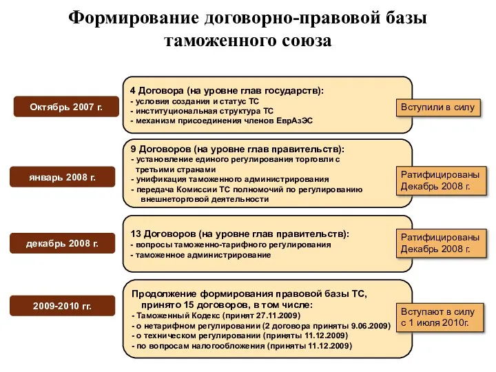 4 Договора (на уровне глав государств): - условия создания и