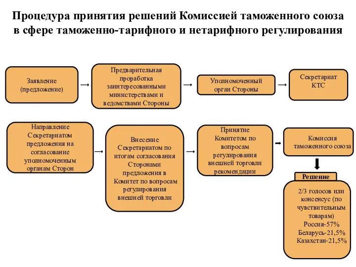 Процедура принятия решений Комиссией таможенного союза в сфере таможенно-тарифного и