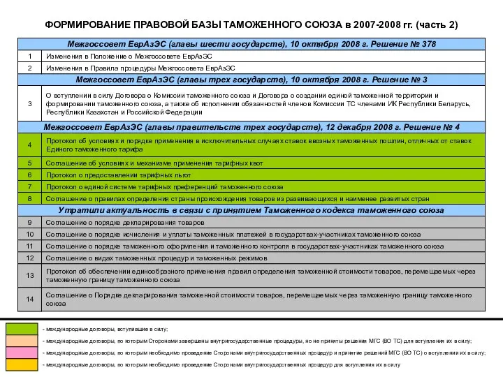 ФОРМИРОВАНИЕ ПРАВОВОЙ БАЗЫ ТАМОЖЕННОГО СОЮЗА в 2007-2008 гг. (часть 2)