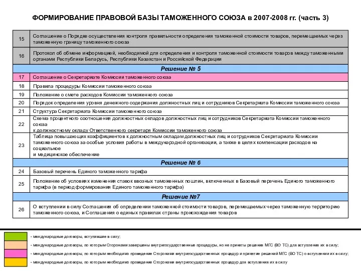 ФОРМИРОВАНИЕ ПРАВОВОЙ БАЗЫ ТАМОЖЕННОГО СОЮЗА в 2007-2008 гг. (часть 3)