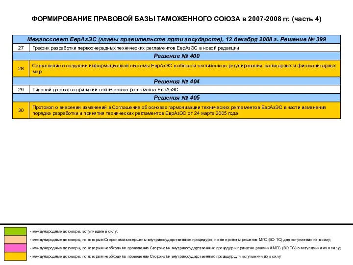 ФОРМИРОВАНИЕ ПРАВОВОЙ БАЗЫ ТАМОЖЕННОГО СОЮЗА в 2007-2008 гг. (часть 4)