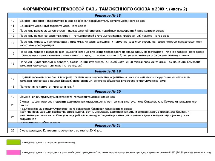 ФОРМИРОВАНИЕ ПРАВОВОЙ БАЗЫ ТАМОЖЕННОГО СОЮЗА в 2009 г. (часть 2)