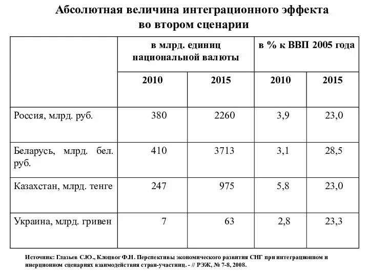 Абсолютная величина интеграционного эффекта во втором сценарии Источник: Глазьев С.Ю.,