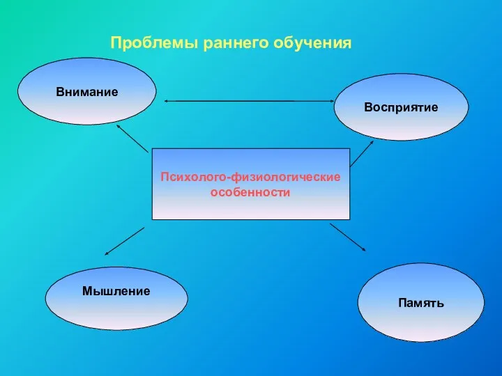 Проблемы раннего обучения Психолого-физиологические особенности Внимание Мышление Восприятие Память