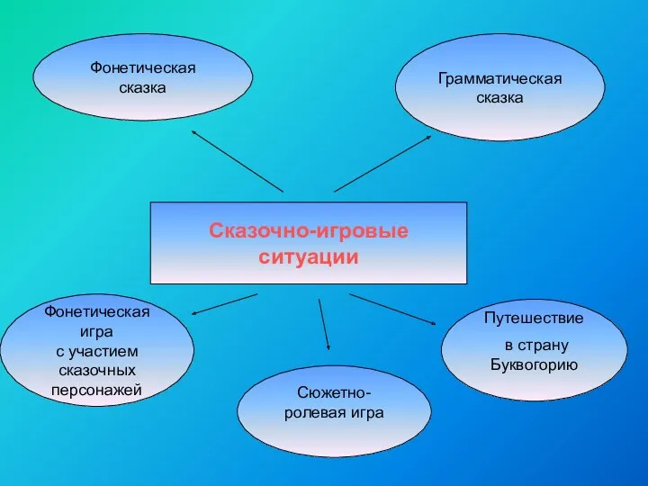 Сказочно-игровые ситуации Фонетическая сказка Грамматическая сказка Фонетическая игра с участием