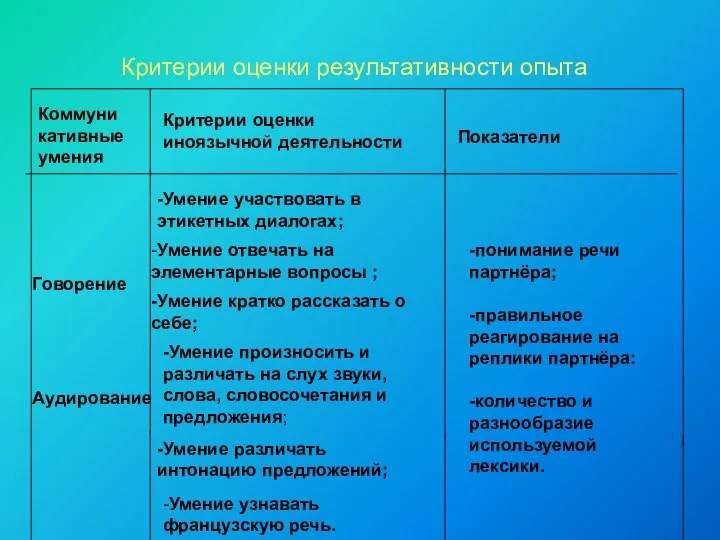 Критерии оценки результативности опыта Коммуни кативные умения Критерии оценки иноязычной