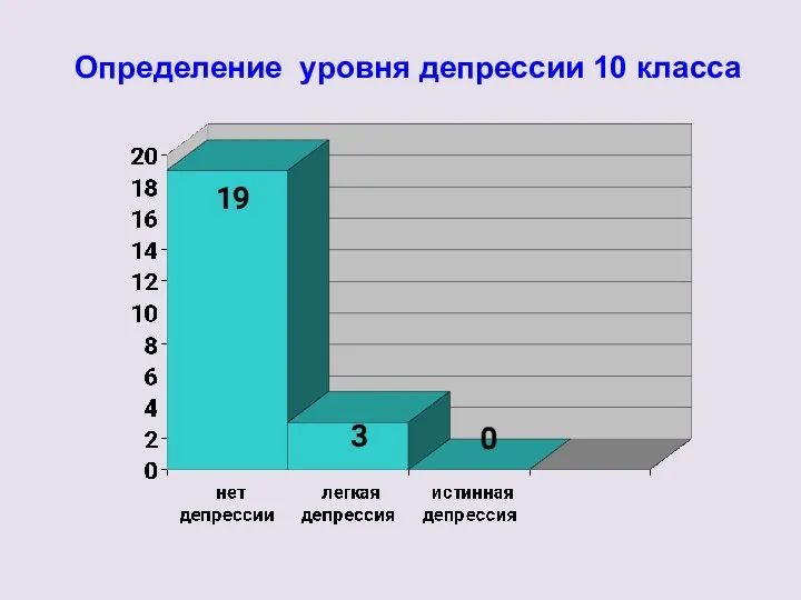 Определение уровня депрессии 10 класса