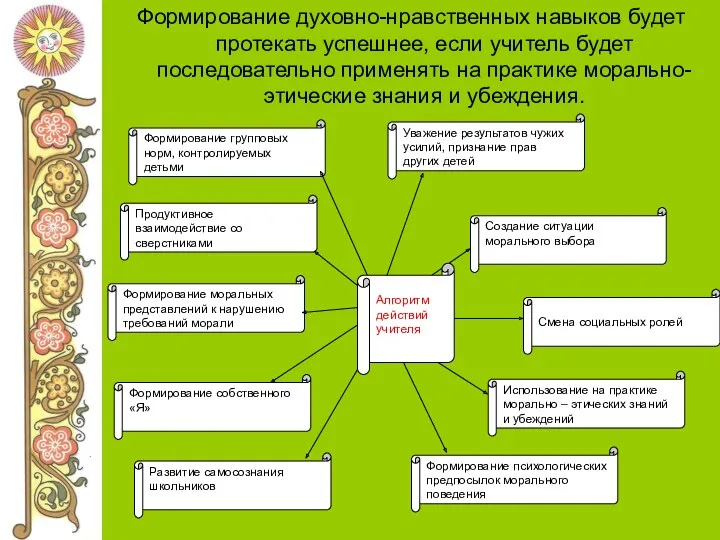 Формирование духовно-нравственных навыков будет протекать успешнее, если учитель будет последовательно применять на практике