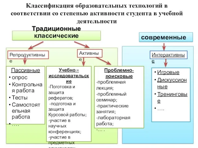 Классификация образовательных технологий в соответствии со степенью активности студента в