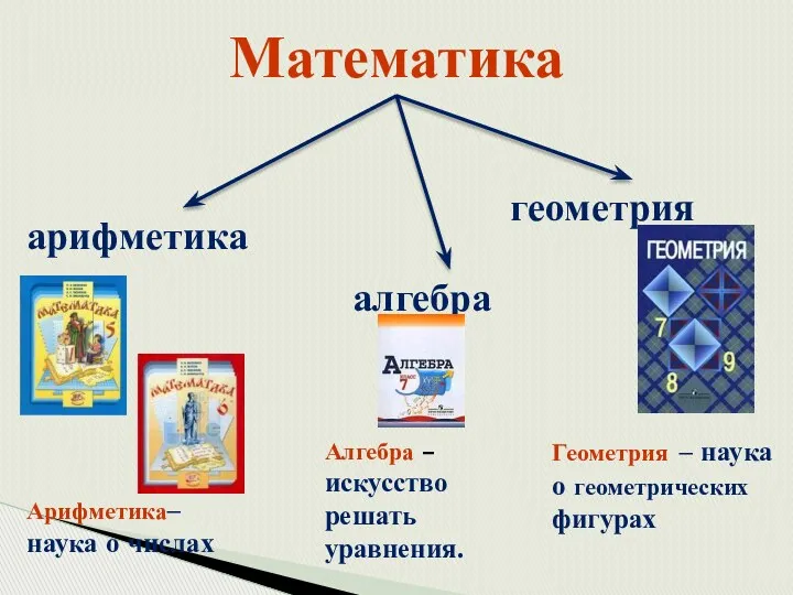 Математика арифметика алгебра геометрия Арифметика– наука о числах Алгебра – искусство решать уравнения.