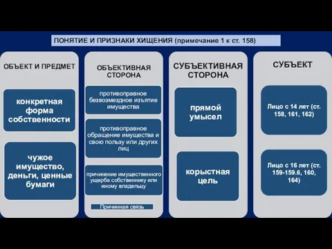 ПОНЯТИЕ И ПРИЗНАКИ ХИЩЕНИЯ (примечание 1 к ст. 158) Лицо