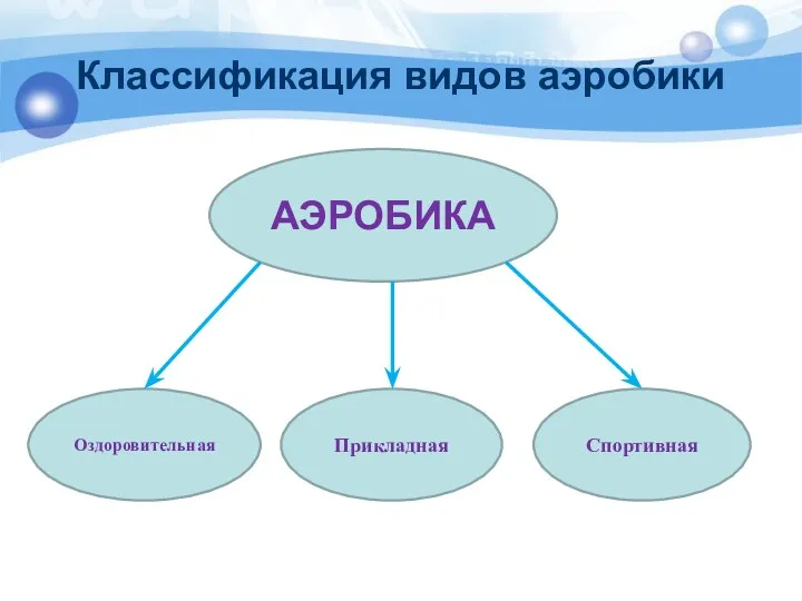 Классификация видов аэробики АЭРОБИКА Оздоровительная Прикладная Спортивная