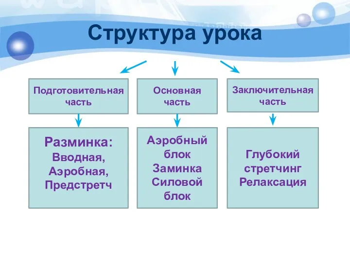 Структура урока Подготовительная часть Основная часть Заключительная часть Разминка: Вводная, Аэробная, Предстретч Аэробный