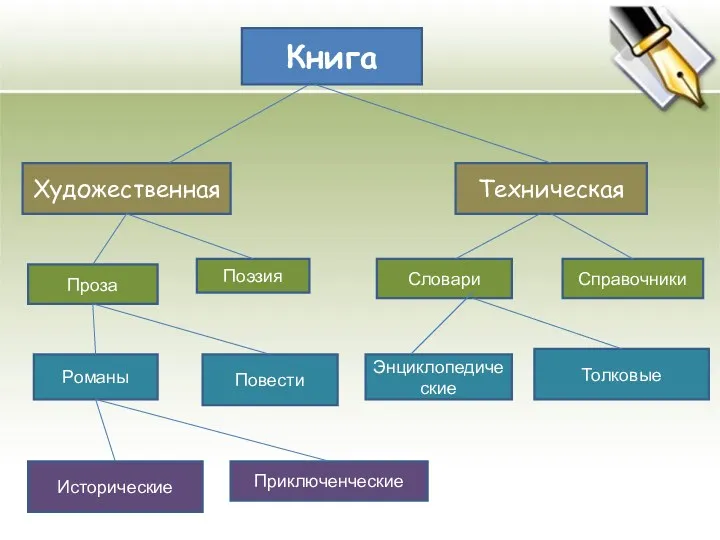 Книга Поэзия Справочники Романы Повести Энциклопедические Толковые Исторические Приключенческие Словари Проза Художественная Техническая