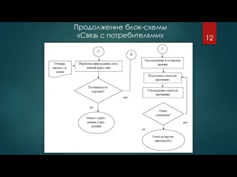 Продолжение блок-схемы «Связь с потребителями»