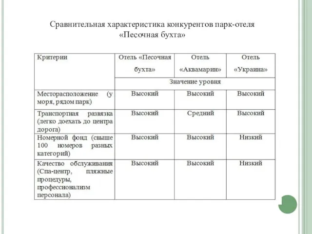 Сравнительная характеристика конкурентов парк-отеля «Песочная бухта»