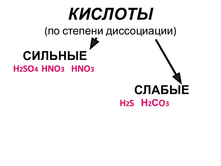 КИСЛОТЫ (по степени диссоциации) СИЛЬНЫЕ H2SO4 HNO3 HNO3 СЛАБЫЕ H2S Н2СO3