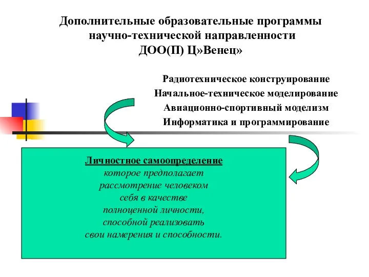 Дополнительные образовательные программы научно-технической направленности ДОО(П) Ц»Венец» Радиотехническое конструирование Начальное-техническое