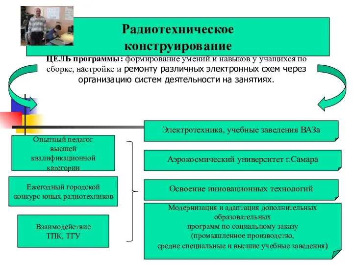 Радиотехническое конструирование ЦЕЛЬ программы: формирование умений и навыков у учащихся