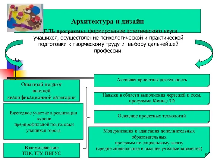 Архитектура и дизайн ЦЕЛЬ программы: формирование эстетического вкуса учащихся, осуществление