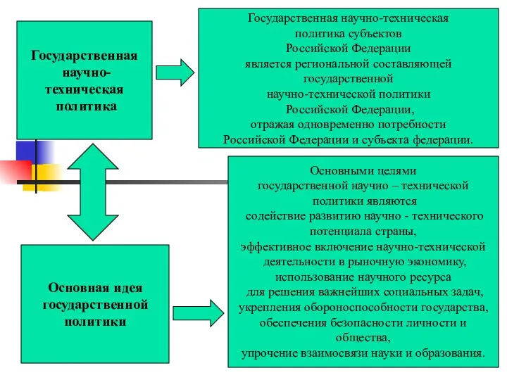 Государственная научно-техническая политика Государственная научно-техническая политика субъектов Российской Федерации является