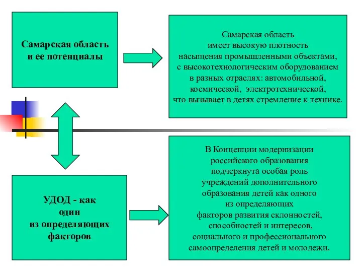 Самарская область и ее потенциалы Самарская область имеет высокую плотность