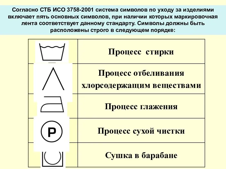 Согласно СТБ ИСО 3758-2001 система символов по уходу за изделиями