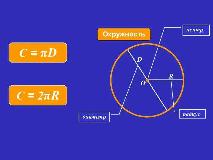 диаметр Окружность Колесо центр R D O радиус C = D C = 2R