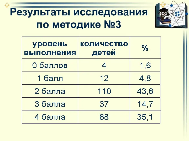 Результаты исследования по методике №3