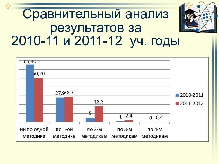 Сравнительный анализ результатов за 2010-11 и 2011-12 уч. годы