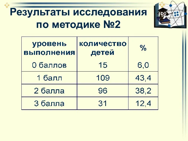 Результаты исследования по методике №2