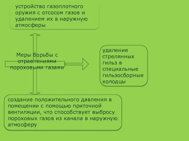 Меры борьбы с отравлениями пороховыми газами устройство газоплотного оружия с