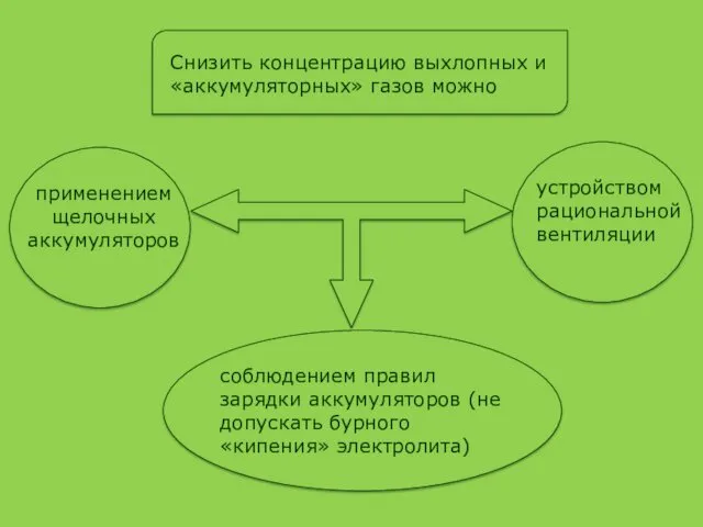 Снизить концентрацию выхлопных и «аккумуляторных» газов можно применением щелочных аккумуляторов