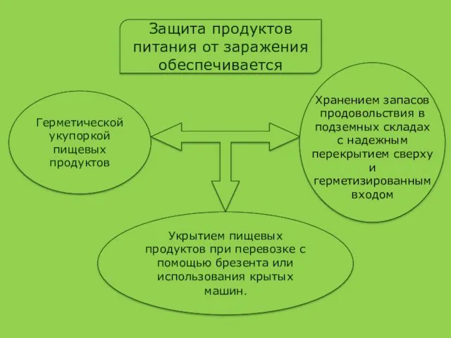 Защита продуктов питания от заражения обеспечивается Герметической укупоркой пищевых продуктов