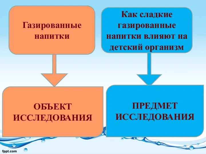 Газированные напитки Как сладкие газированные напитки влияют на детский организм ОБЪЕКТ ИССЛЕДОВАНИЯ ПРЕДМЕТ ИССЛЕДОВАНИЯ