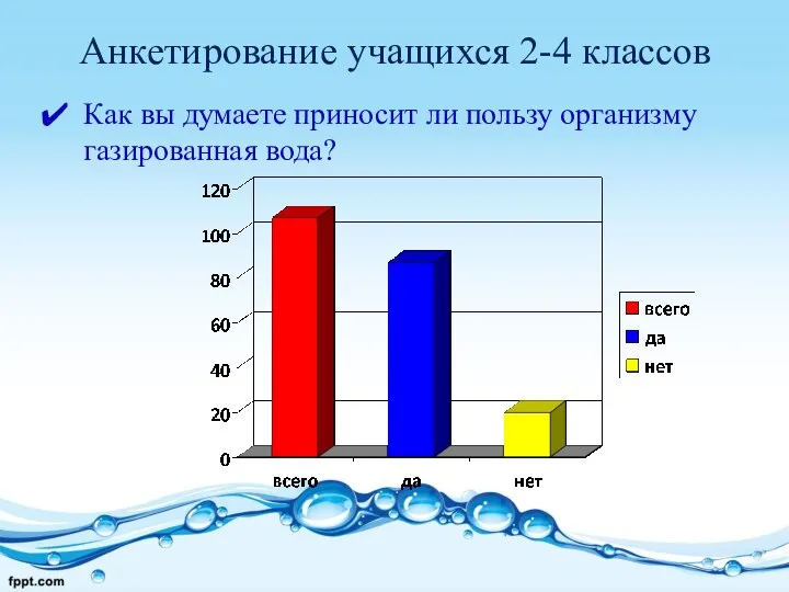 Анкетирование учащихся 2-4 классов Как вы думаете приносит ли пользу организму газированная вода?