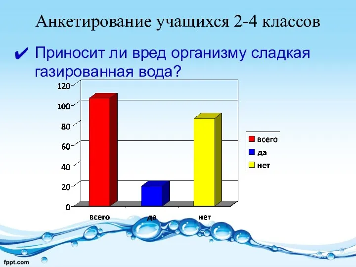 Анкетирование учащихся 2-4 классов Приносит ли вред организму сладкая газированная вода?