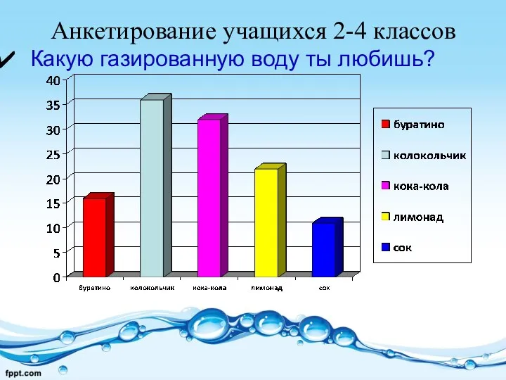 Анкетирование учащихся 2-4 классов Какую газированную воду ты любишь?