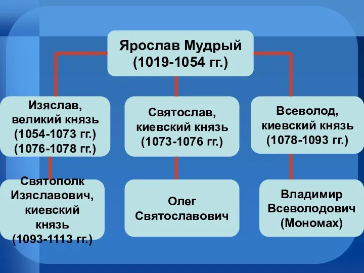 Ярослав Мудрый (1019-1054 гг.) Всеволод, киевский князь (1078-1093 гг.) Святослав, киевский князь (1073-1076