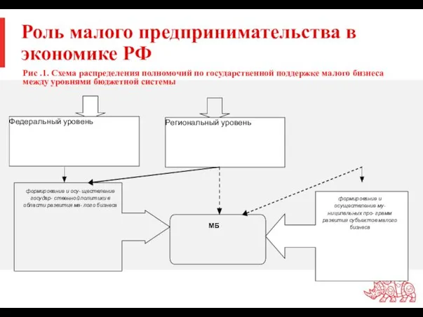 Роль малого предпринимательства в экономике РФ Рис .1. Схема распределения