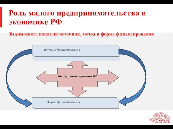 Роль малого предпринимательства в экономике РФ Взаимосвязь понятий источник, метод и форма финансирования