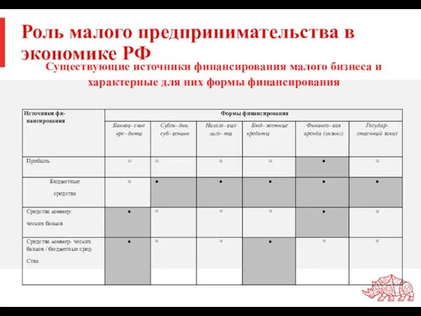 Роль малого предпринимательства в экономике РФ Существующие источники финансирования малого