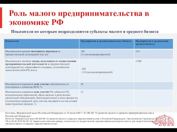 Роль малого предпринимательства в экономике РФ Показатели по которым подразделяются