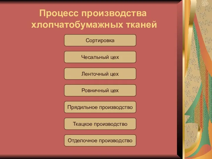 Процесс производства хлопчатобумажных тканей Сортировка Чесальный цех Ленточный цех Отделочное